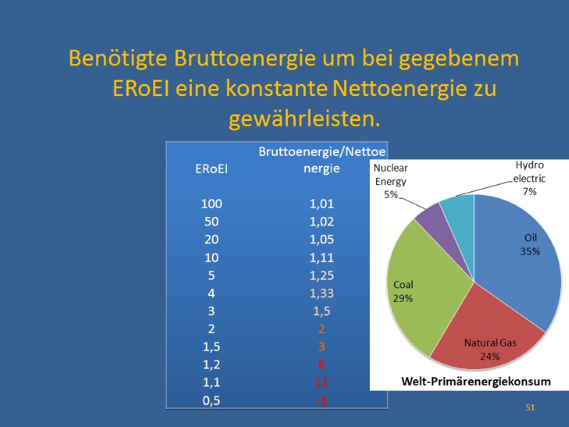 Benötigte Bruttoenergie um bei gegebenem ERoEI eine konstante Nettoenergie zu gewährleisten.   